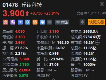 丘钛科技触底反弹24% 业绩持续承压上半年净利润下滑近百