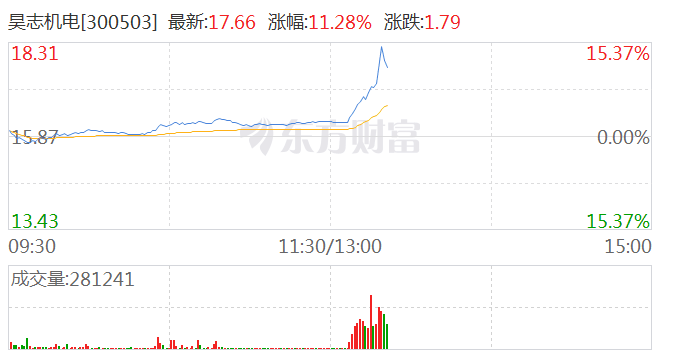 减速器概念探底拉升 昊志机电涨超8%