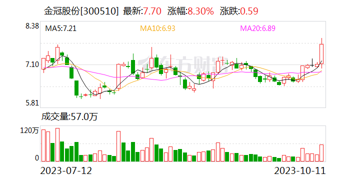 锂电池指数午后冲高 金冠股份涨超9%