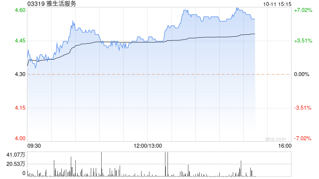 物管股午后拉升 雅生活服务及合景悠活均涨近6%