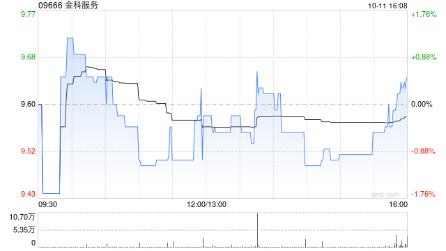 金科服务10月11日斥资240万港元回购25万股
