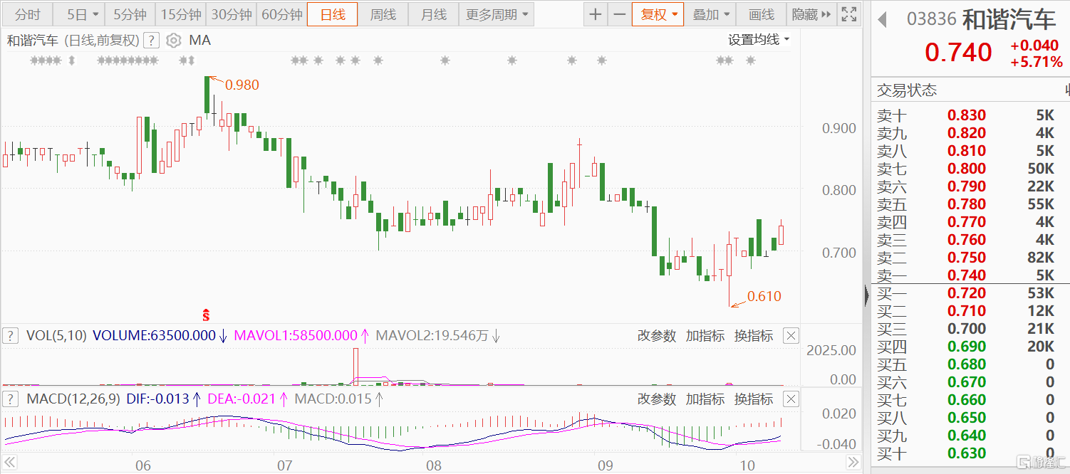 港股异动丨和谐汽车涨5.71% 年底前将合共开设3间比亚迪电动车销售店