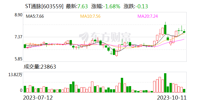 ST通脉：银行账号被冻结 股票10月12日起将被叠加实施其他风险警示