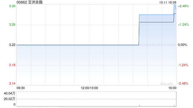 亚洲金融10月11日斥资156.54万港元回购47.6万股