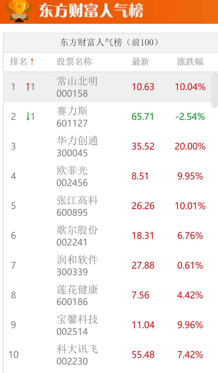 3天暴涨70%！华为概念“大妖股”，涨幅遥遥领先