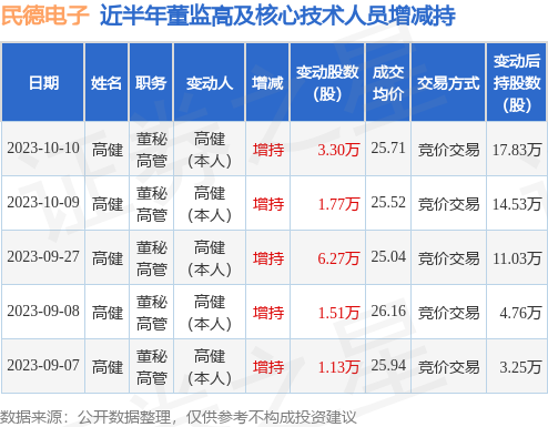 民德电子：10月10日公司高管高健增持公司股份合计3.3万股