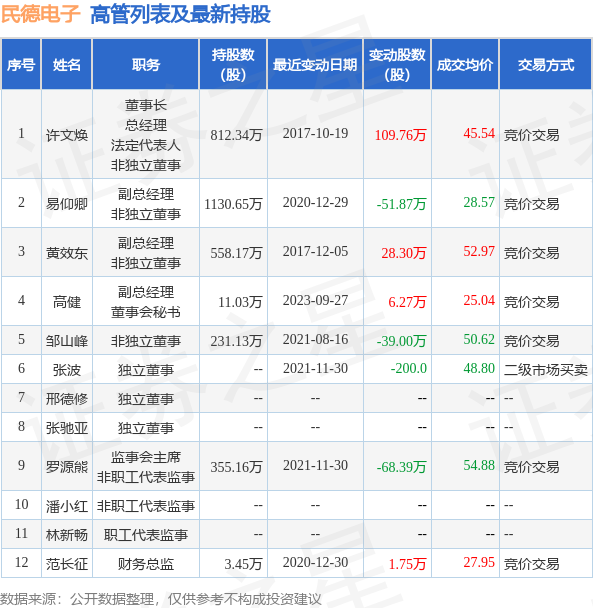 民德电子：10月10日公司高管高健增持公司股份合计3.3万股