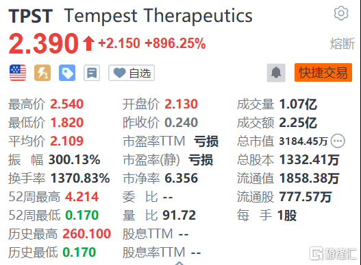 Tempest狂涨896.25% 即将公布肝细胞癌研究最新数据