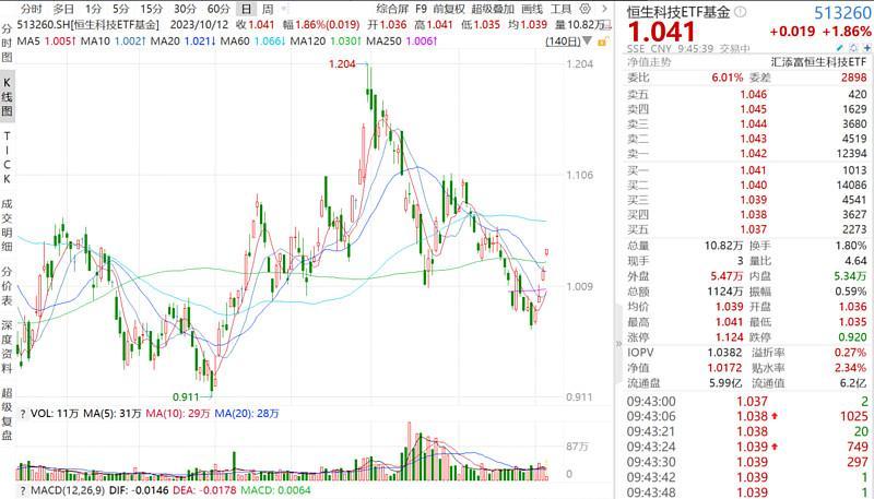 国家队入场增持四大行！北向资金掉头狂买，恒生科技续涨2%！顶流坚定看好