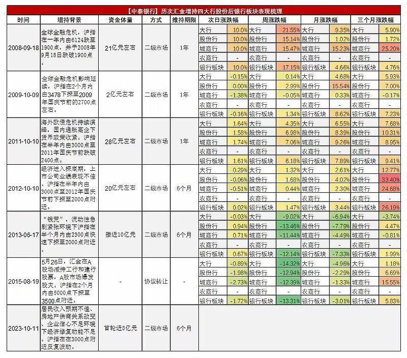 国家队入场增持四大行！北向资金掉头狂买，恒生科技续涨2%！顶流坚定看好