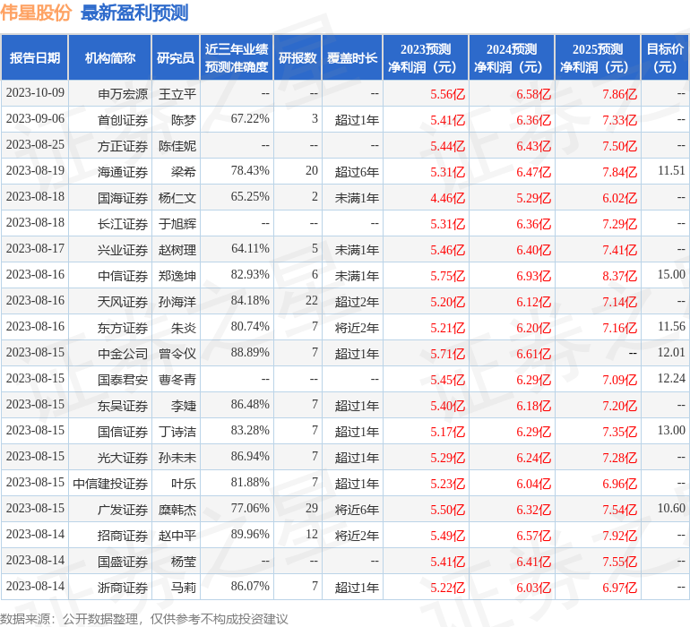 伟星股份：10月11日接受机构调研，中泰证券、东证资管等多家机构参与