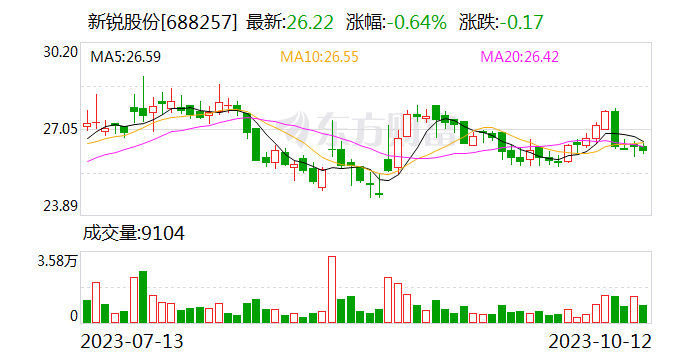 【调研快报】新锐股份接待华宝基金调研