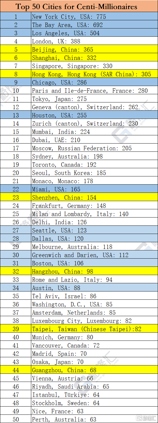 亿万富翁最多的50个城市揭晓