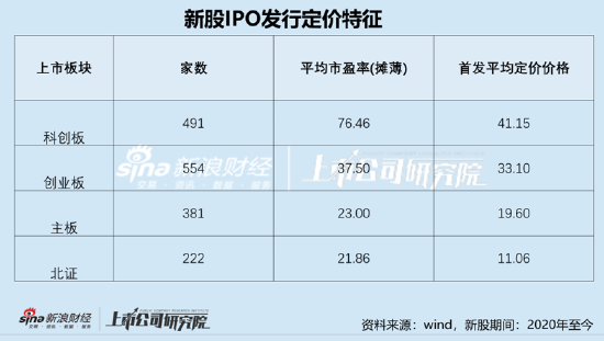 部分机构“打新”轻研究重策略？警惕个别新股“三高”背后机构定价失效|审视新股定价