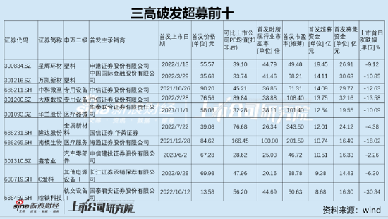 部分机构“打新”轻研究重策略？警惕个别新股“三高”背后机构定价失效|审视新股定价