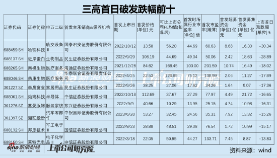 部分机构“打新”轻研究重策略？警惕个别新股“三高”背后机构定价失效|审视新股定价