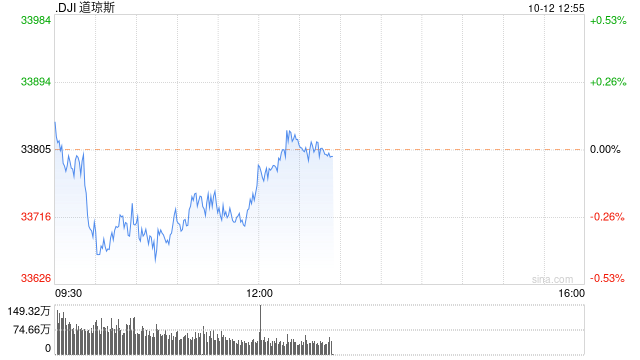 午盘：美股涨跌不一 市场关注CPI与联储政策路径
