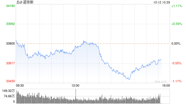 尾盘：美股走低道指跌230点 美债收益率攀升令股指承压
