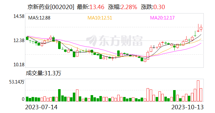 京新药业：明后年管线中陆续将有2-3个品种进入临床阶段 涉及到抑郁、帕金森等适应症