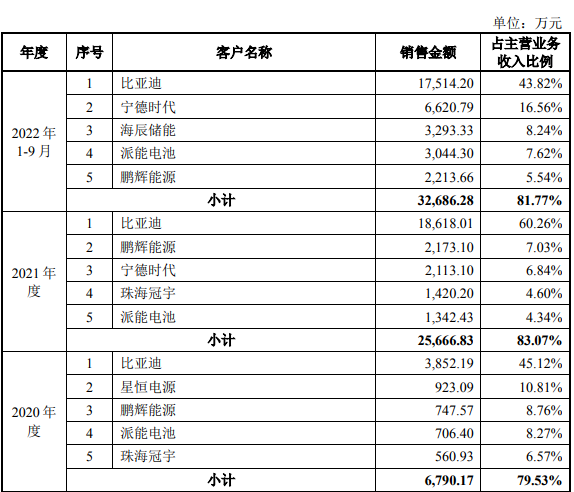 IPO终止！比亚迪为第一大客户！