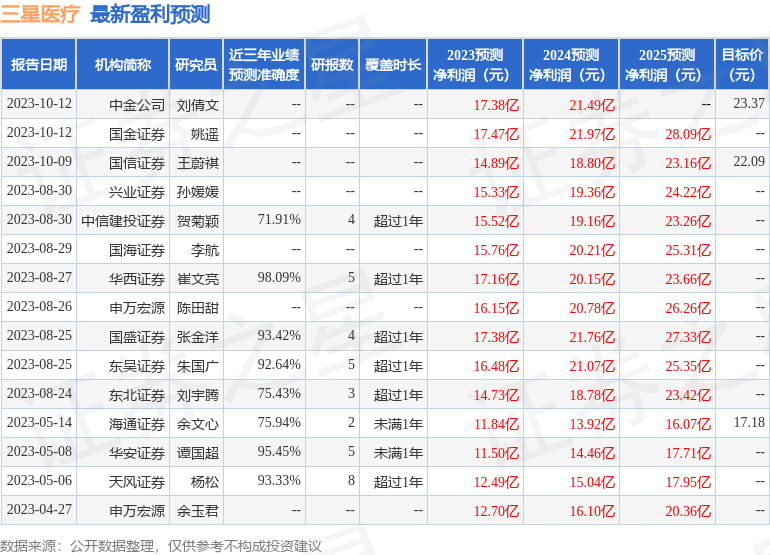 国金证券：给予三星医疗买入评级