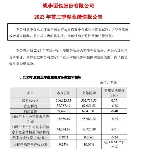 桃李面包前三季度营业收入50.7亿元 净利润同比下降6.24%