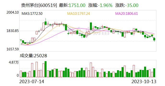 贵州茅台累计分红2000亿后 还有千亿现金在手