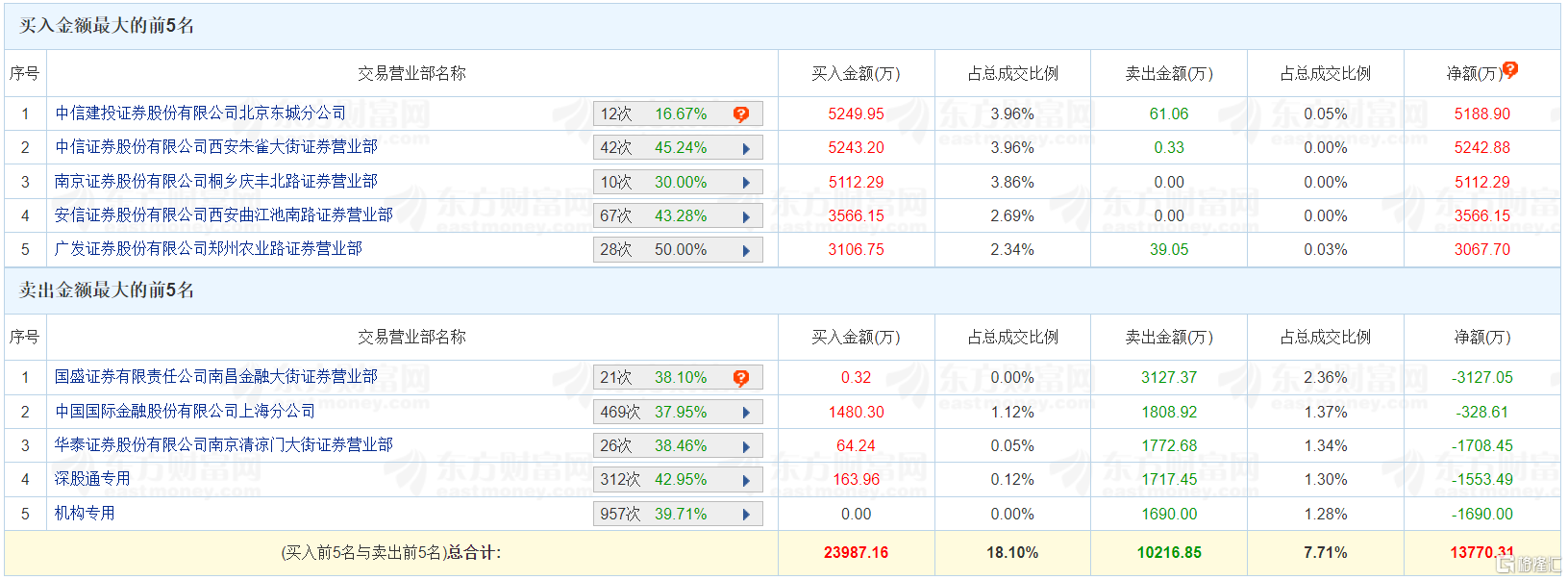 龙虎榜丨冠捷科技两连板 “呼家楼”、“方新侠”合计净买入1.04亿元