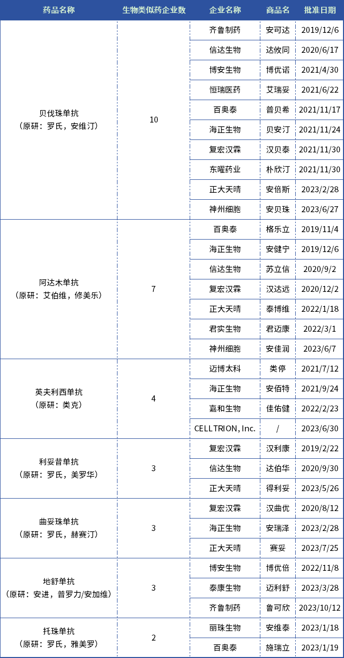 盘点那些“内卷”的生物类似药品种，谁将胜出？