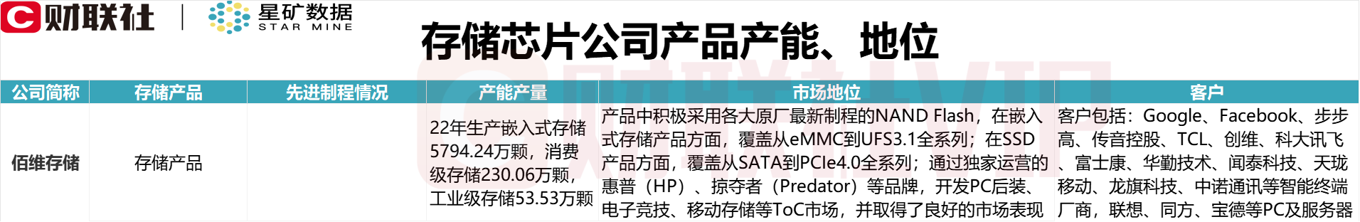 存储芯片利好密集催化！龙头8天6板，A股上市公司闪存产品产能、市场地位一览