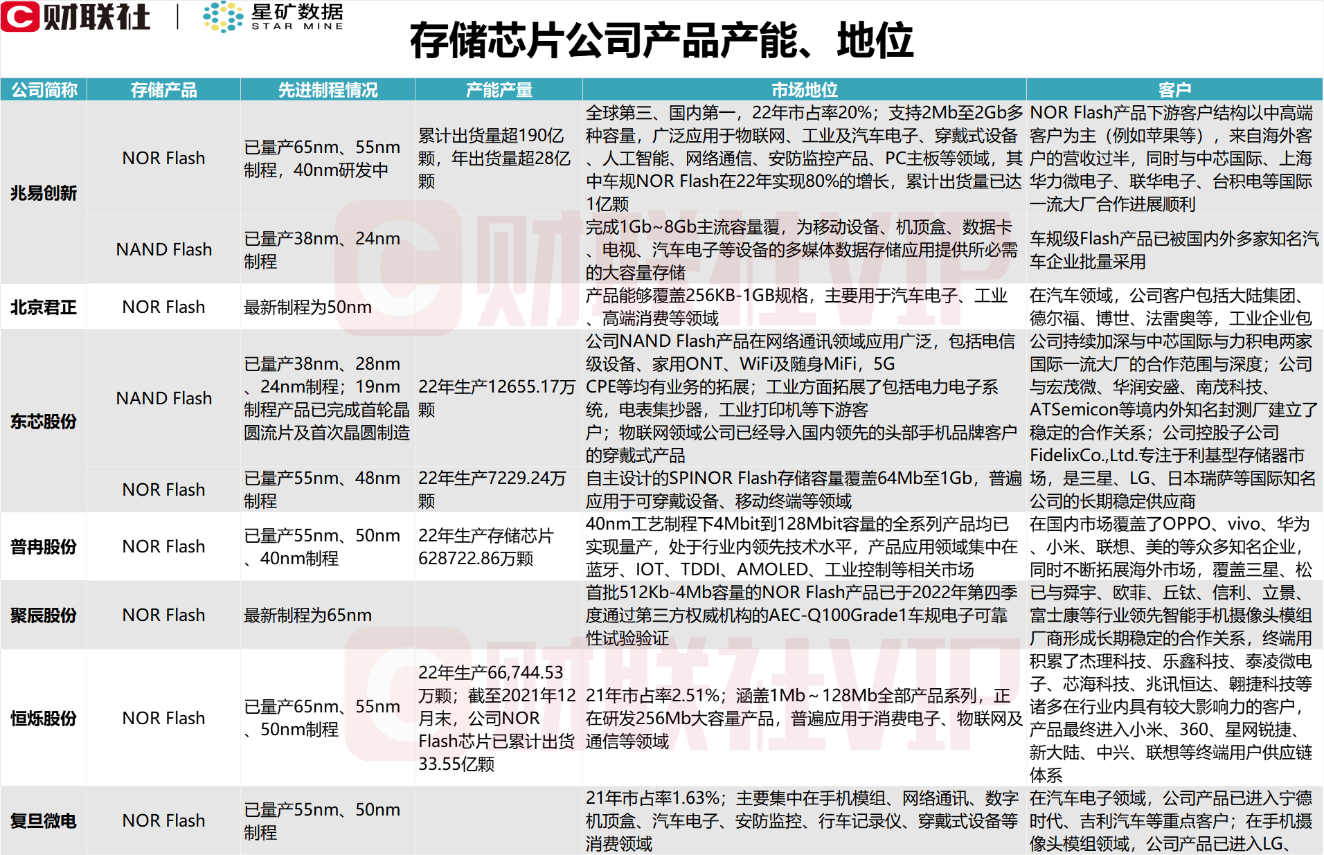 存储芯片利好密集催化！龙头8天6板，A股上市公司闪存产品产能、市场地位一览