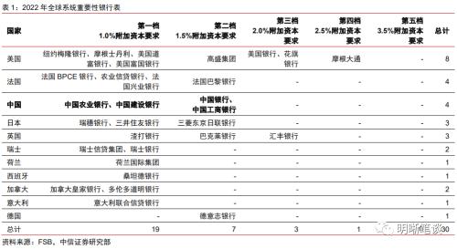 中信证券：二级资本债发行或将提速，且不排除TLAC非资本债务工具正式发行的可能