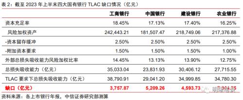 中信证券：二级资本债发行或将提速，且不排除TLAC非资本债务工具正式发行的可能