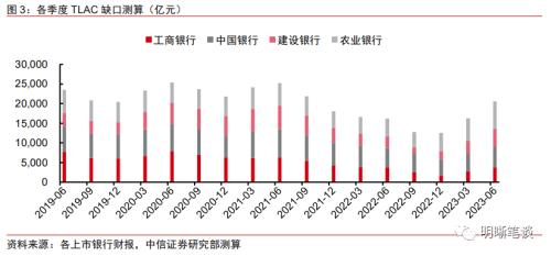 中信证券：二级资本债发行或将提速，且不排除TLAC非资本债务工具正式发行的可能