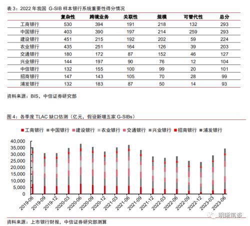 中信证券：二级资本债发行或将提速，且不排除TLAC非资本债务工具正式发行的可能