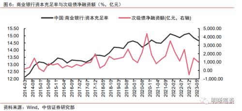 中信证券：二级资本债发行或将提速，且不排除TLAC非资本债务工具正式发行的可能