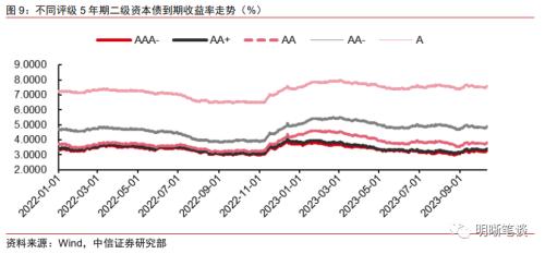 中信证券：二级资本债发行或将提速，且不排除TLAC非资本债务工具正式发行的可能