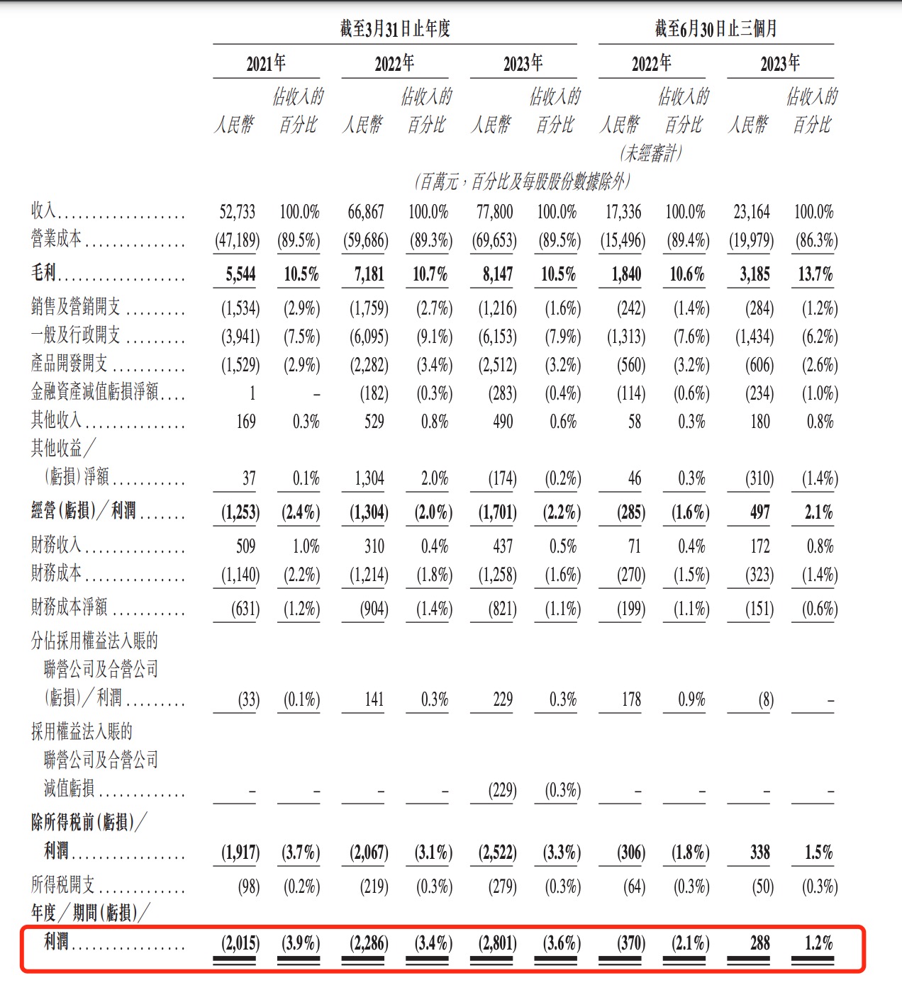 证监会已接收菜鸟香港上市备案材料：阿里贡献三成营收，上季度扭亏