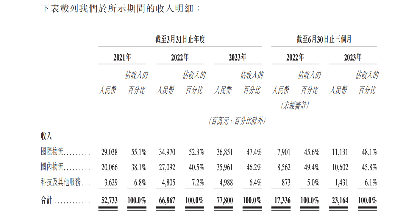 证监会已接收菜鸟香港上市备案材料：阿里贡献三成营收，上季度扭亏