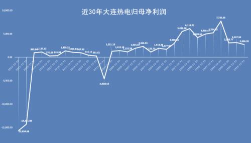 A股再现百亿重组，大连热电“断尾求生”