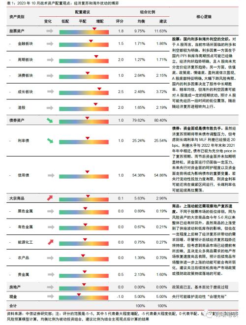 中信证券：预计A股可能先经历一段时间的低位震荡，随后随经济复苏进程转向上行