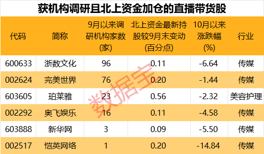 一年最高赚近20亿元？直播带货主战场“双十一”临近，6只机构关注的直播带货股获北上资金埋伏