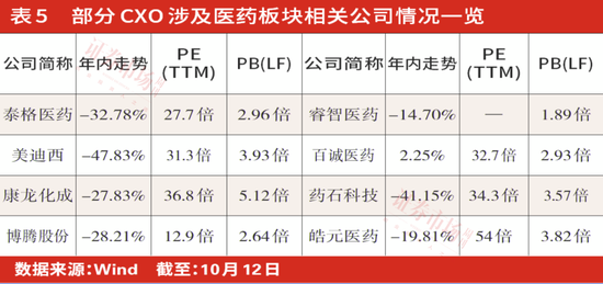 “医药底”来临，右侧布局机会显现，创新药、医疗器械、CXO等领域被机构围猎