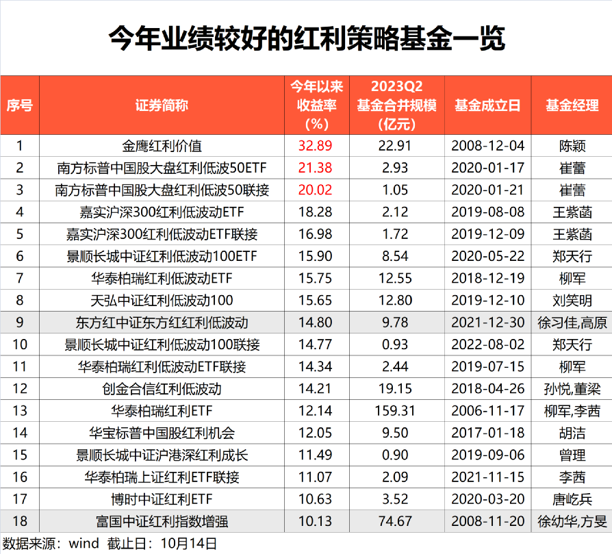 资金需求旺盛！这类策略火了，最高大赚33%