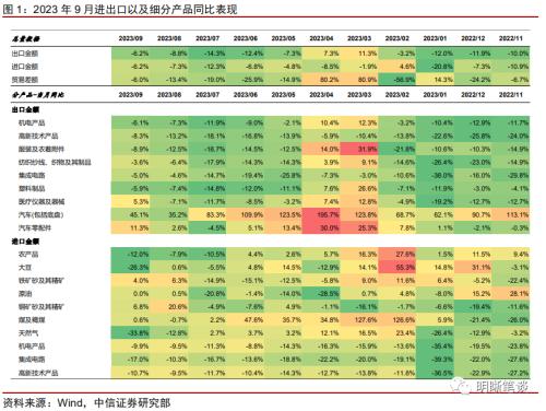 中信证券明明：预计出口绝对水平的修复仍需时间