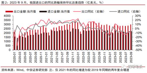 中信证券明明：预计出口绝对水平的修复仍需时间