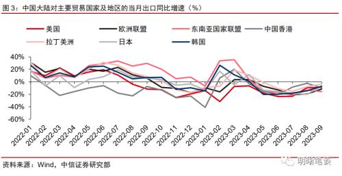 中信证券明明：预计出口绝对水平的修复仍需时间