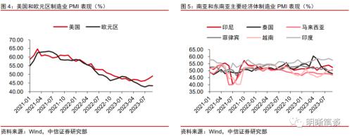 中信证券明明：预计出口绝对水平的修复仍需时间