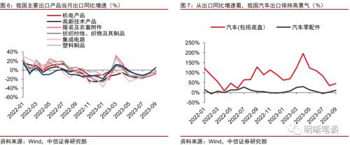 中信证券明明：预计出口绝对水平的修复仍需时间