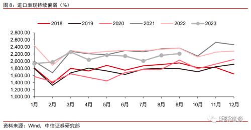 中信证券明明：预计出口绝对水平的修复仍需时间